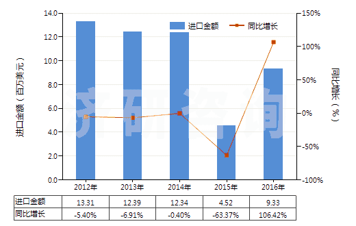 2012-2016年中國氨芐青霉素制劑(HS30041011)進(jìn)口總額及增速統(tǒng)計 2012-2016年中國氨芐青霉素制劑(HS30041011)進(jìn)口總額及增速統(tǒng)計